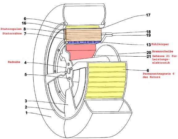 - 18 - c) Die Druckschrift US 2004/0212259 A1 (Druckschrift D2) beschäftigt sich mit einem als Außenläufer ausgebildeten Radnabenmotor/-generator für ein Kraftfahrzeug.