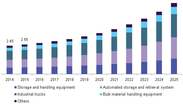 Global Material Handling Equipment Market 2014 2025 (6% Wachstum)