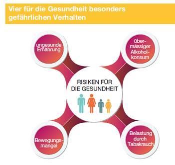 Aktueller politischer Kontext Schweiz > Umfassende Strategie «Gesundheit 2020»: Ziel der Intensivierung der Gesundheitsförderung und