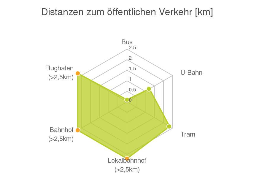 Je näher die Punkte beim Mittelpunkt liegen, desto geringer ist die Entfernung.