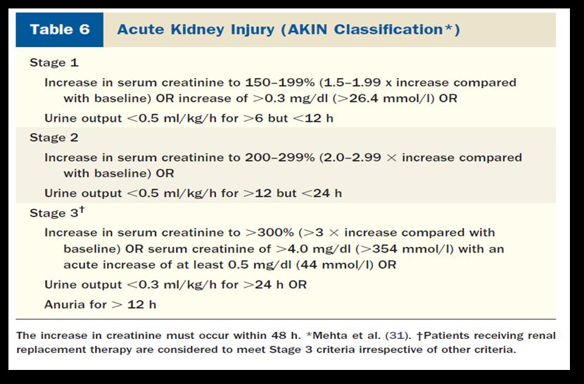 Classification criteria The wide range of AKI incidence is probably related to multiple classification criteria The Valve Academic Research