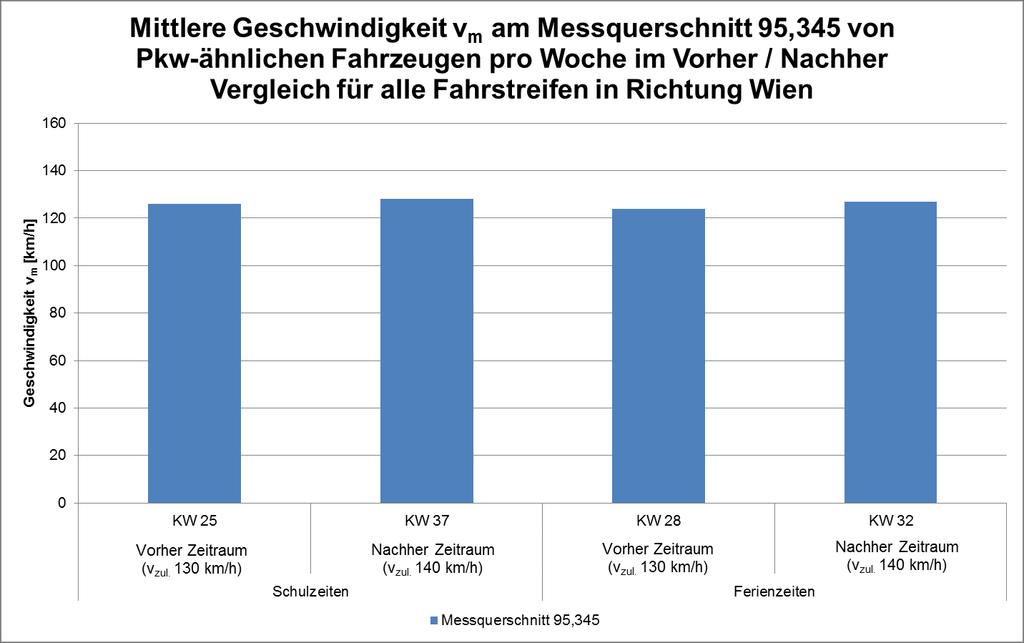 Zwischenergebnisbericht Seite 16 Abbildung 11: Mittlere Geschwindigkeit v m am Messquerschnitt 95,345 von