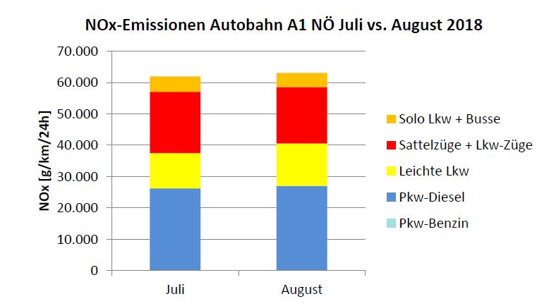 15: NO x -Emissionen im Abschnitt NÖ im Juli vs.