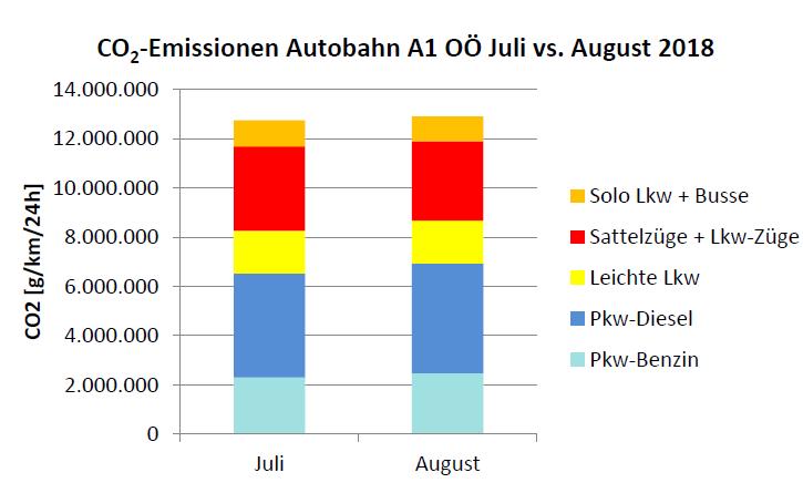Zwischenergebnisbericht Seite 29 Abbildung 16: CO 2 -Emissionen im Abschnitt OÖ im Juli vs.