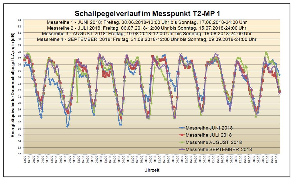 Abschnitt NÖ des betrachteten Zeitraumes von 10 Tagen in jeweils 4 Monaten Quelle: ZT-Büro Dr.