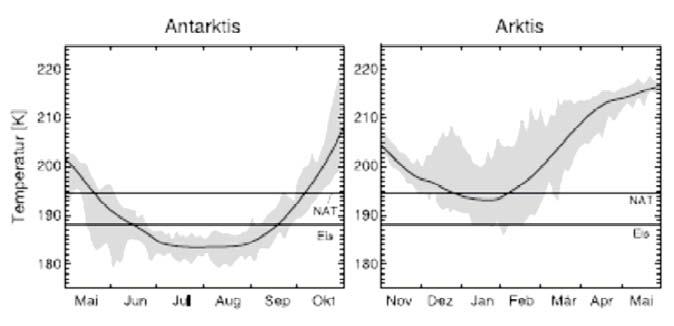 Temperaturen am Nord- und Südpol Nitric Acid Trihydrate Reservoirgas bei tiefen Temperaturen: Cl 2 O 2 Die Sonne