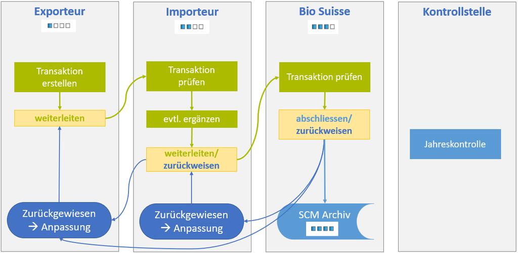 2. Erste Schritte im SCM Workflow im Bio Suisse Supply Chain Monitor (SCM) Im SCM muss der finanzielle Warenfluss vom Erzeuger bis zum Importeur abgebildet werden. 2.1.