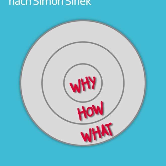 Goldener Zirkel nach Simon Sinek Beginne mit dem WARUM! WARUM -Zentrale Idee: Was treibt uns an? Wofür stehen wir?