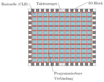 Kurzvorstellung eines FPGAs FPGA: Field Programmable Gate Array Programmierung erfolgt beim Kunden - Ein FPGA verfügt über logische Basiszellen - Gewünschte Funktionsweise wird seitens des Kunden in