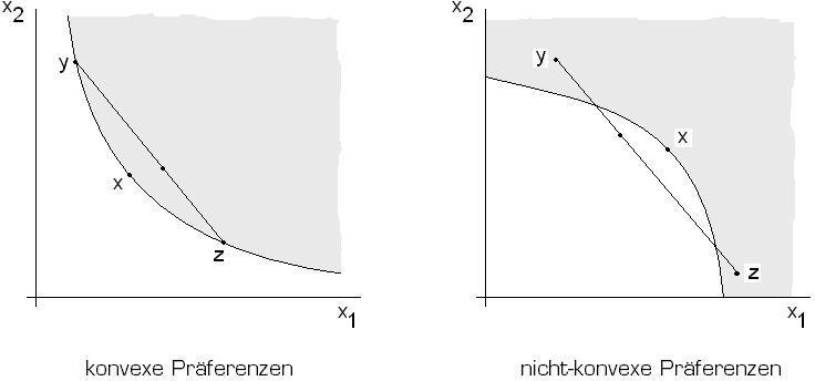 Weitere Annahmen über Präferenzen (2) Annahme 4: Konvexität Die Über-Niveau-Menge eines jeden Güterbündels x ist konvex: wenn y x und z