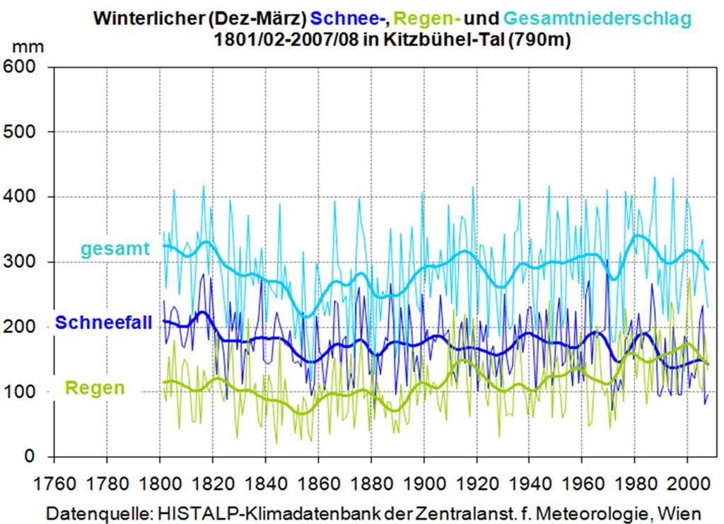 Klimawandel Niederschlag Niederschlag Schnee/Regen Entwicklung der jährlichen Niederschlagssumme in Österreich 1813