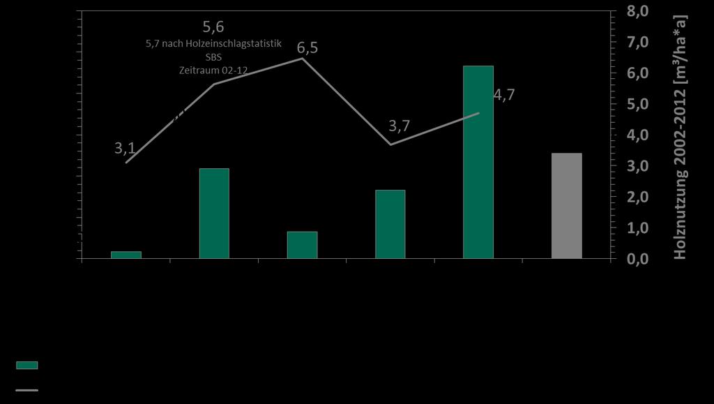 Holznutzung 2002-2012 nach Eigentumsarten Die genutzte Holzmenge liegt deutlich über der in