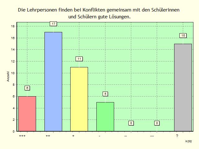 Unterricht Frage 12: