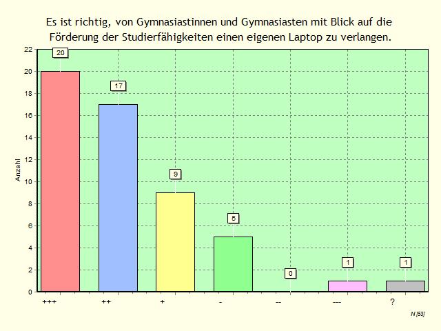 Unterricht Frage