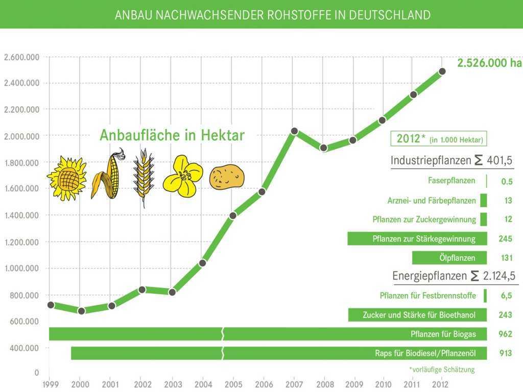 Ackerfläche: 11,8 Mill. ha Landwirtschaftliche Fläche: 16,7 Mill. ha http://www.fnr server.de/cms35/index.php?id=6143&rid=p_2103&mid=604&ac=9e01468f&jumpurl=2 (30.8.2012) FNR (Fachagentur Nachwachsende Rohstoffe, 2012), Basisdaten Bioenergie Deutschland.