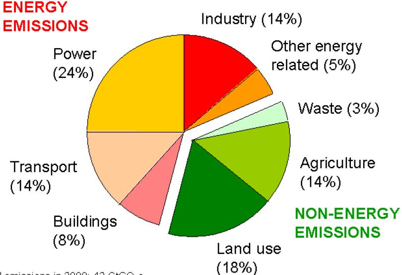 2012) Energy emissions are mostly CO 2 (some non-co 2 in industry and other energy related).