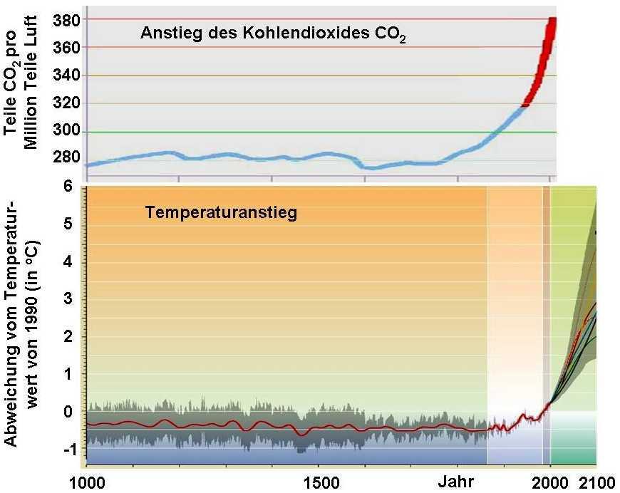Klimawandel durch Anstieg des CO