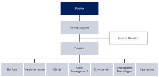 2.2. Aufsichtsbehörde: Die Eidgenössische Finanzmarktaufsicht (FINMA) Als Aufsichtsbehörde von SIX Swiss Exchange amtiert die Eidgenössische Finanzmarktaufsicht (FINMA) in Bern.