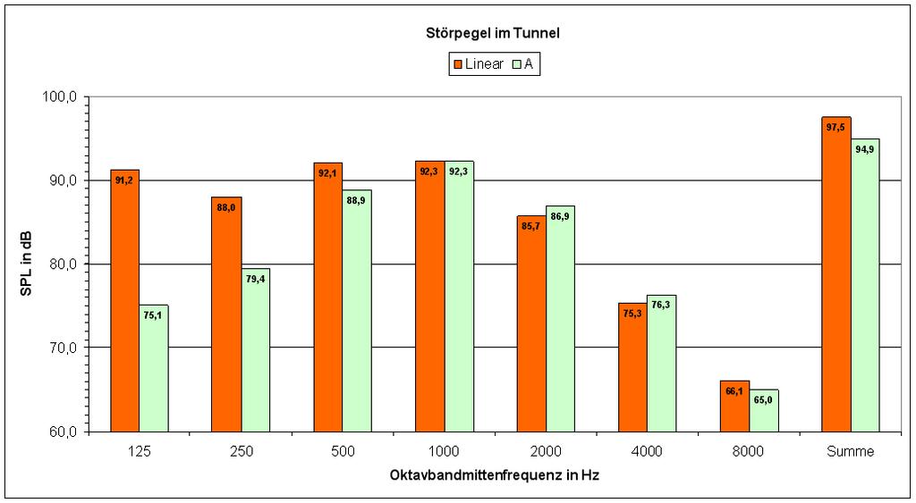 Störgeräusch berücksichtigen / messen Störgeräuschmessung mit Oktavbandpegel