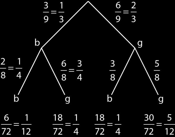 5/8 Lösung der Aufgabe 8 3 P. a) Baum: b) c) 3 6 1 P(zwei blaue Kugeln) 8.