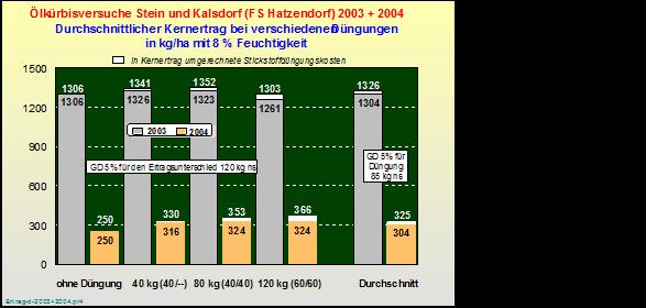 Quelle: Vers.-Bericht 2004 2003-2004: Ölkürbisdüngung Stein u. Kalsdorf 4 N-Düngungsvarianten (kg/ha Rein-N) mit 2 Fungizidvarianten Fungizid nach bzw.