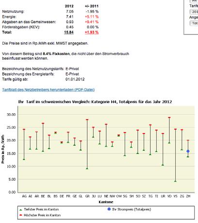 Ihr Strompreis in St. Gallen (2013) Quelle: Eidgenössische Elektrizitätskommission ElCom Netzbetreiber: St.