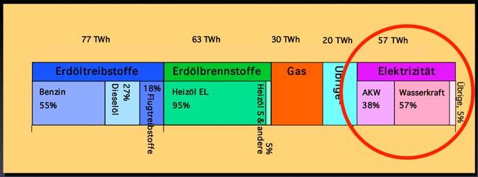 Flugtreibstoffe Erdölbrennstoffe Heizöl EL 95% CO2 Problem 5% Heizöl S&andere Gas CO2 Anteil Gebäude Übrige* AKW 38% AKW Problem