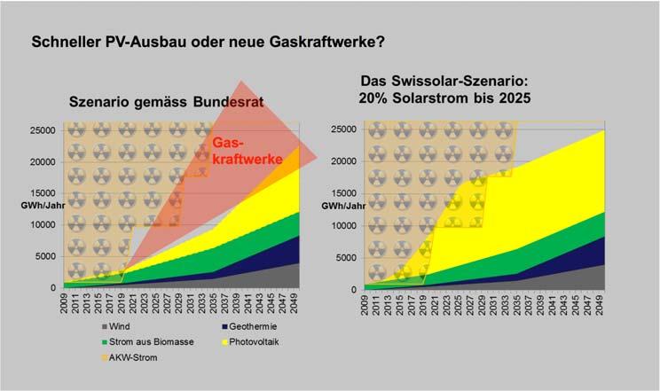 20% Swissolar vor Fukushima! 10% Solarstrom vom Schweizer Strombedarf!
