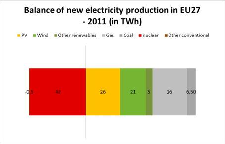4 Gaskraftwerke 9 Nuclear phase out impact Share of PV in the