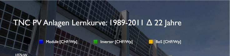 TNC PV Anlagen Lernkurve: 1989-2011 Δ 22 Jahre Module [CHF/Wp] Inverter [CHF/Wp] BoS [CHF/Wp] Price