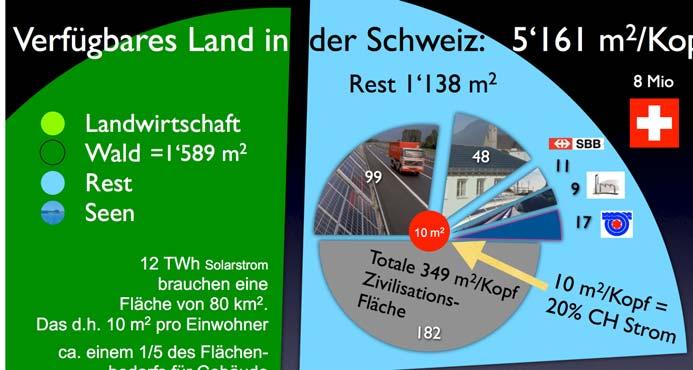 Verfügbares Land in der Schweiz: 5 161 m 2 /Kopf Landwirtschaft Wald =1 589 m 2 Rest Seen 12 TWh Solarstrom brauchen eine Fläche von 80 km 2. Das d.h. 10 m 2 pro Einwohner ca.