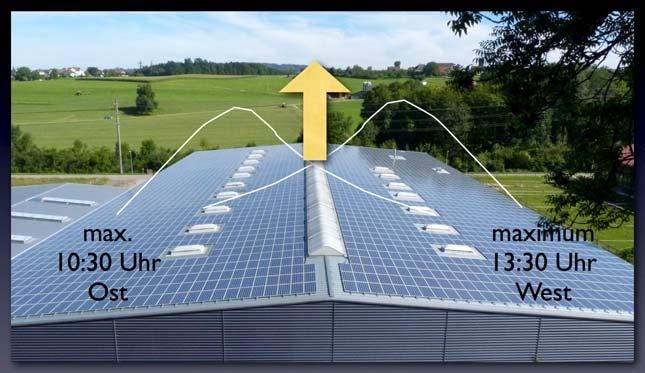 Wie funktioniert das solare Breithorn? Was sind die technischen Herausforderungen bis 20% PV? (2018-2025) Süden Mehr PV Produktion im Winterhalbjahr > 40% Ertrag im Winter mehr Anlagen im Alpenraum.