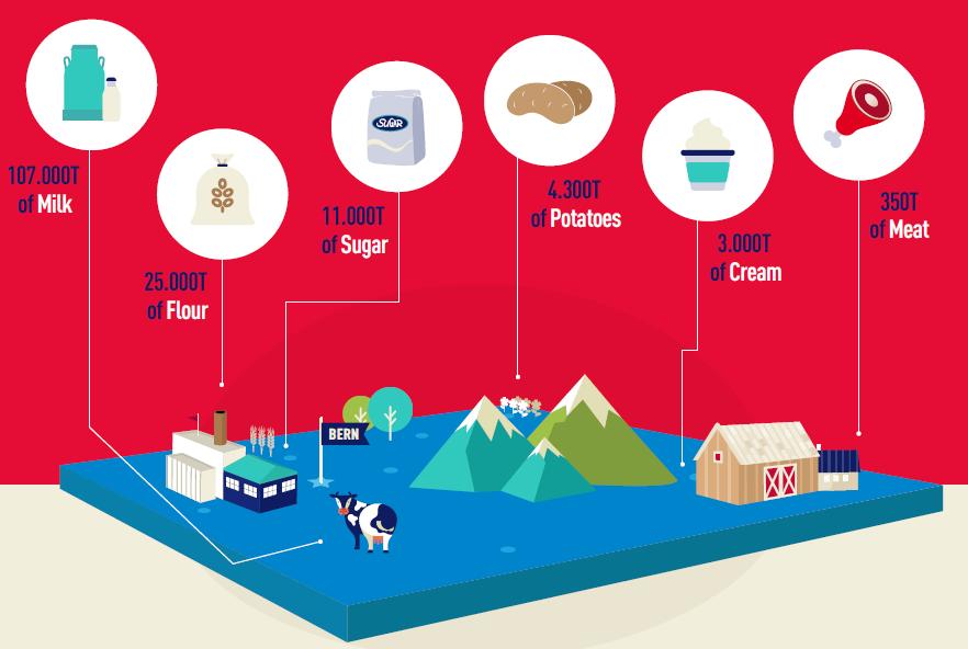 Nestlé - Starker Partner der Schweizer Landwirtschaft 114 000 t Milch 25 000 t Mehl 6 400 t Zucker 4 300 t Kartoffeln 4