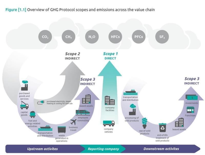 Nestlé verpflichtet sich Scope 1 & 2 Emissionen zu reduzieren Scope 1: Direkte Emissionen Scope 2: Eingekaufte Energie Scope 3: Vor und nachgelagerte Emissionen NCH Commitments: Reduktion von 50%