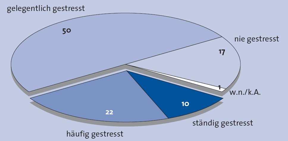 Ausmaß der Stessbelastung Jeder dritte Deutsche unter Dauerdruck (Ausmaß der