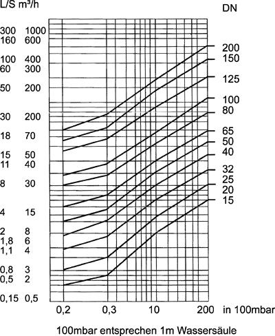 Rückschlagventil in Kurzbaulänge, zum Einbau zwischen Höchstbetriebsdruck: 16 bar Rohrleitungs-Flansche, passend bei PN 6/10/16 Temperatur: max.