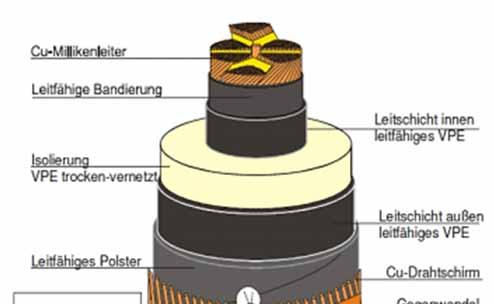 Erdkabeldaten 380-kV Kupfer-Milliken-Leiter mit 6 Segmenten, Querschnitt 2500 mm² VPE-Isolation mit einer Dicke