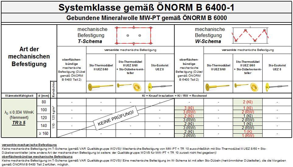 Systemklasse gemäß ÖNORM B 6400-1 Rev.-Nr.