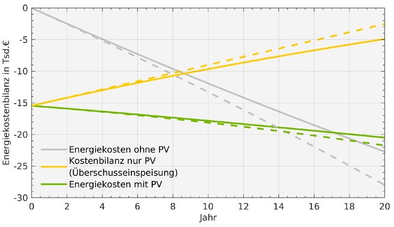 Für eine bessere Nachvollziehbarkeit ist in Abbildung 3 die zeitliche Entwicklung der Energiekostenbilanz für einen Haushalt mit einer 10-kW-PV-Anlage dargestellt.
