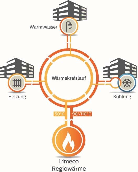 Die Wärme treibt einen Stromgenerator an und speist nach der ersten Energieauskoppelung (Strom) via Wärmetauscher das Regiowärmenetz.