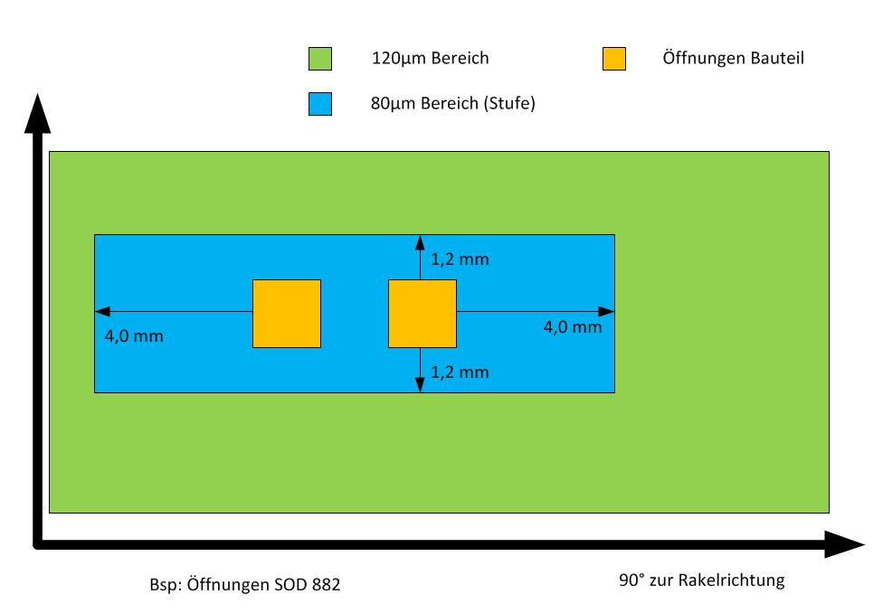 Schablonenöffnungen: Mikro-Makro-Anwendungen Mikro- und Makrobauteile werden auf einer Leiterplatte eingesetzt. D.h. in der Schablone werden Bereiche von z.b. 120 µm und 80 µm Stärke benötigt.