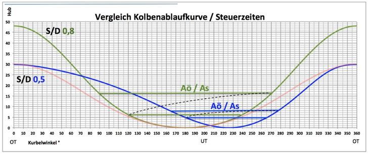 Alleinstellungsmerkmal 4 Bessere Steuerzeiten + Brennverfahren Verbesserung im gesamten Betriebskennfeld 1. Auslass (Aö) öffnet (heute 90-120 ) jetzt später.