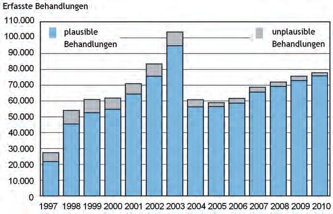 Aktuelle Themen Zeitliche Entwicklungen in der deutschen Reproduktionsmedizin Die systematische elektronische Datenerfassung wurde 996 im Deutschen IVFRegister eingeführt; seit 997 wird nur noch die