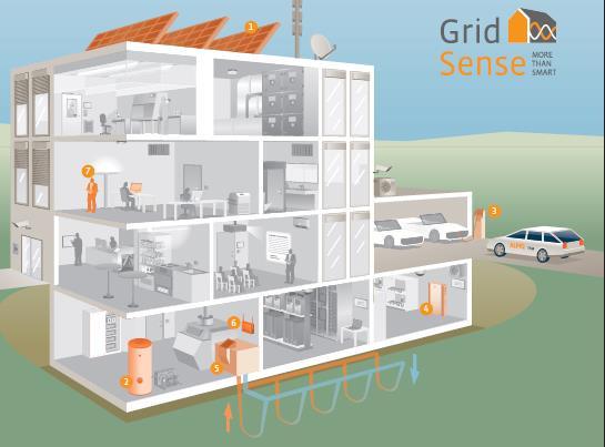 GridSense im Verteilnetz x x!