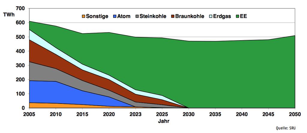 Grüner Stromwechsel 2005-2050 BuReg.