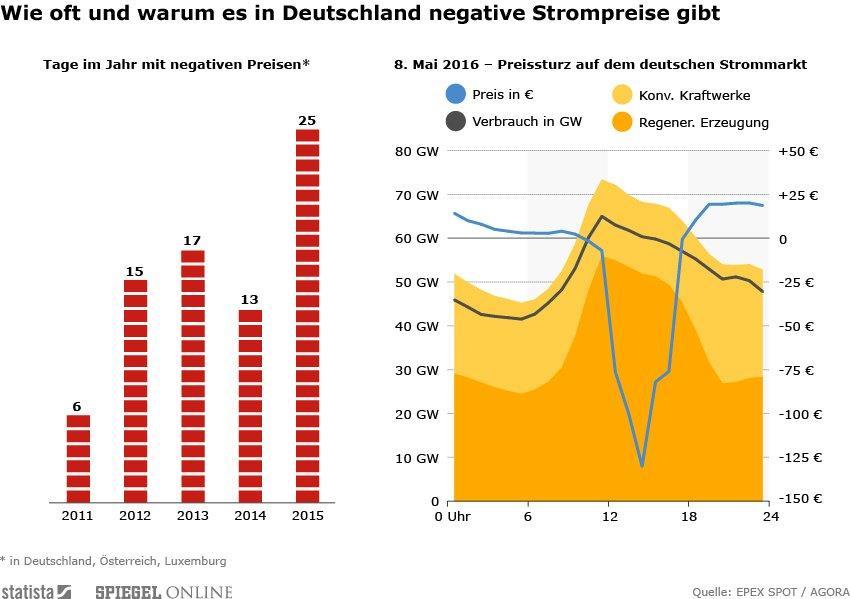 Onshore Deutschland Prognose: