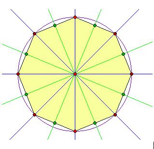 52 III.2. Regelmäßige Vielecke und ihre Symmetriegruppen Definition: Ein Vieleck heißt regelmäßig, wenn es keine Überkreuzungen hat, alle Eck-Punkte auf einem Kreis liegen, alle Seiten gleich lang sind.