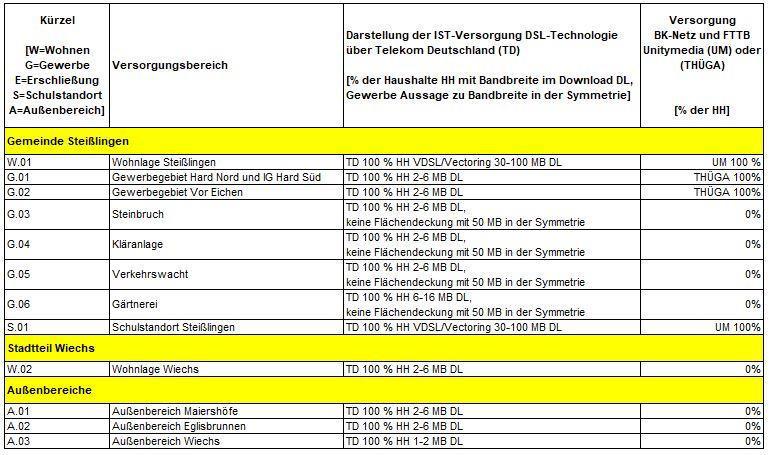 3.4.1 Leitungsgebundene Versorgung im Versorgungsgebiet Das Gemeindegebiet Steißlingen befindet sich im Ortnetzbereich 07738 Steißlingen (Anschlussbereich 1) der Telekom Deutschland.