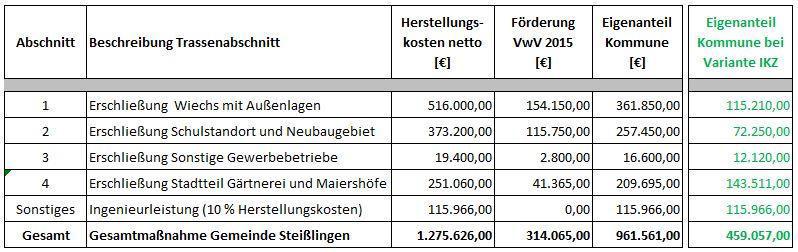 Abschnitt 5.1 können die jeweiligen Herstellungskosten, Fördersummen und Eigenanteile als Gesamtmaßnahme wie folgt berechnet und aufgeführt werden: Tab.