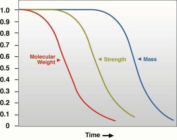 PLA Metabolic Pathway PLA H 2 O Molecular Weight Hydrolysis Generalized Degradation Curves 1 Lactic Acid Mass Loss Mass Transport Krebs